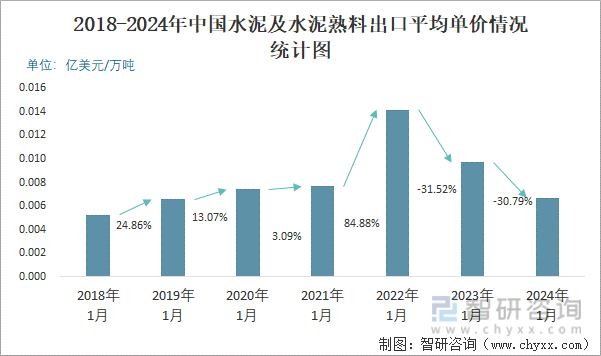 2018-2024年中国水泥及水泥熟料出口平均单价情况统计图