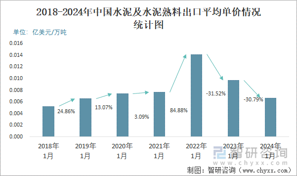 2018-2024年中國水泥及水泥熟料出口平均單價(jià)情況統(tǒng)計(jì)圖