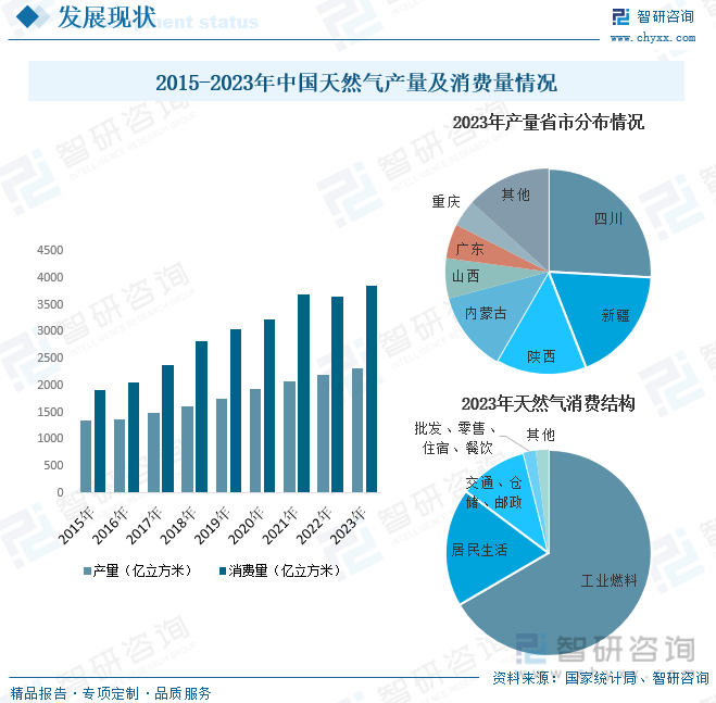 2015-2023年中国天然气产量及消费量情况