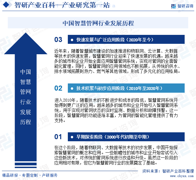 中国智慧管网行业发展历程