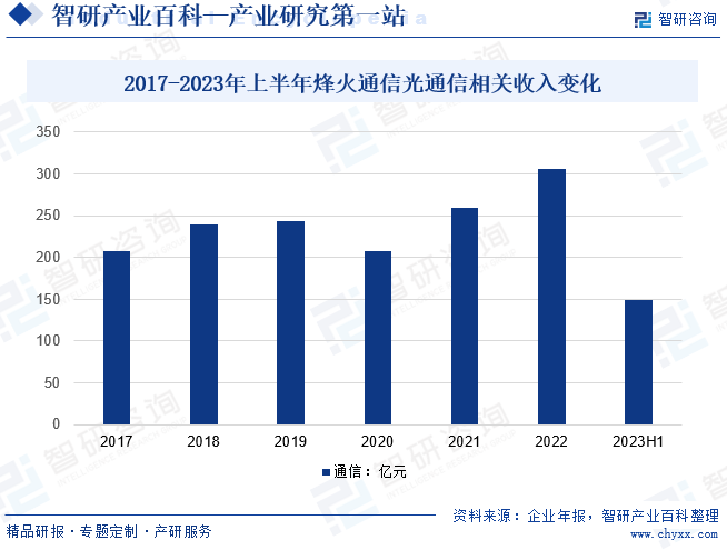 2017-2023年上半年烽火通信光通信相关收入变化