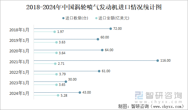 2018-2024年中国涡轮喷气发动机进口情况统计图