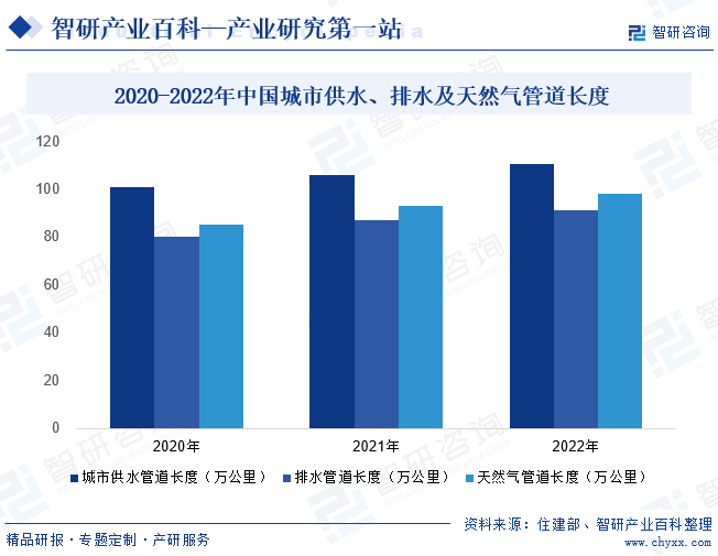 2020-2022年中国城市供水、排水及天然气管道长度