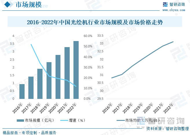 2016-2022年中国光绘机行业市场规模及市场价格走势