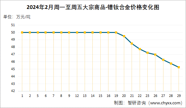 2024年2月大宗商品