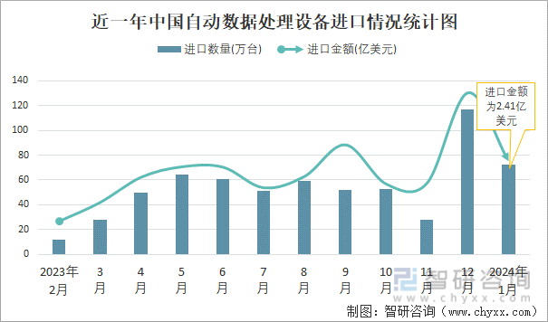 近一年中国自动数据处理设备进口情况统计图