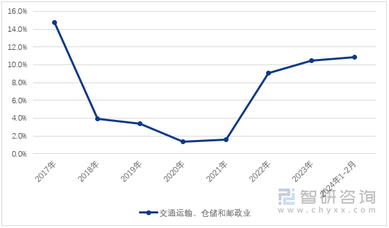 图1：2017-2024年1-2月中国交通运输、仓储和邮政业投资增速