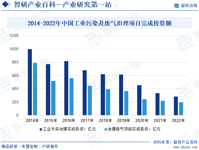 2014-2022年中国工业污染及废气治理项目完成投资额