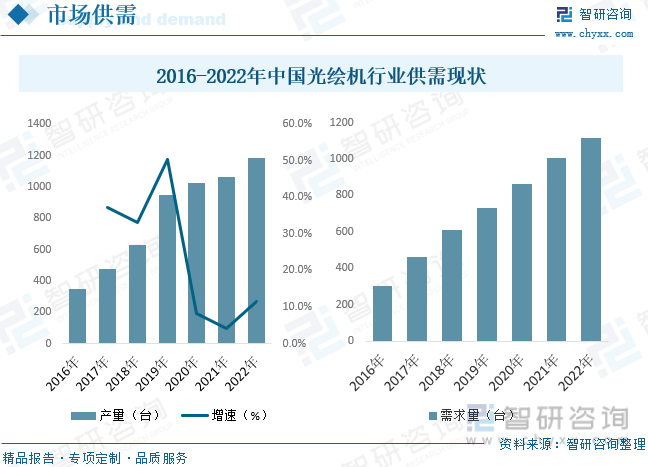2016-2022年中国光绘机行业供需现状
