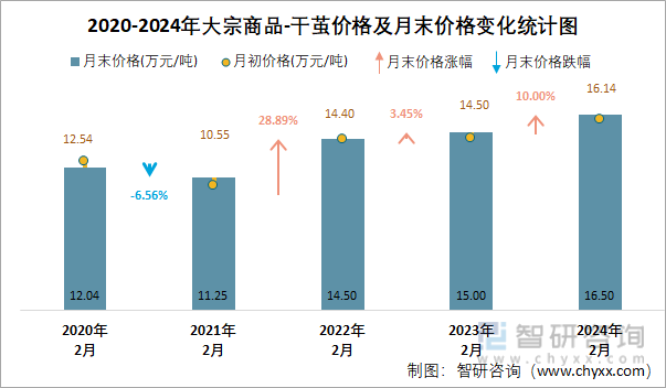 2020-2024年大宗商品-干茧价格及月末价格变化统计图