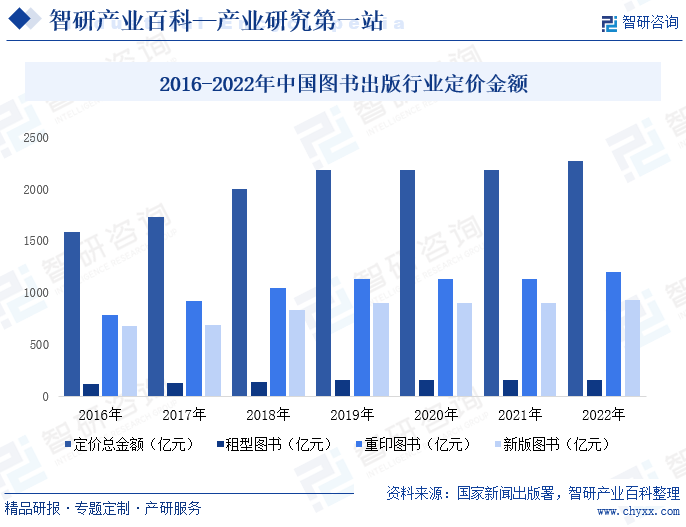 2016-2022年中国图书出版行业定价金额