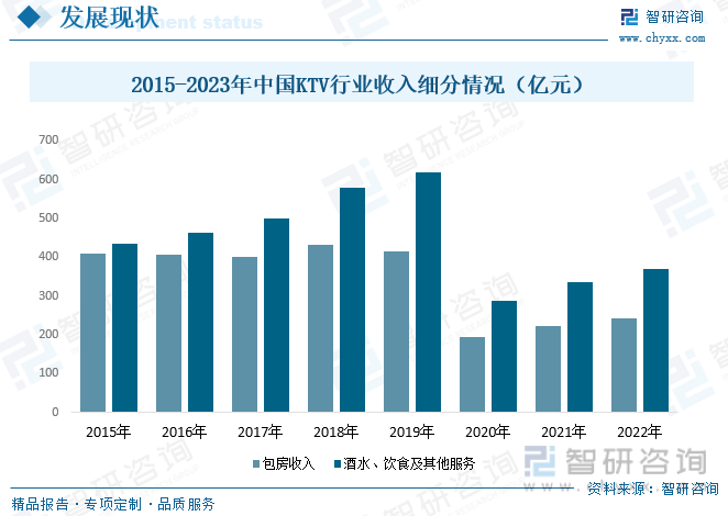 2016-2023年中国KTV工业市场规模情况
