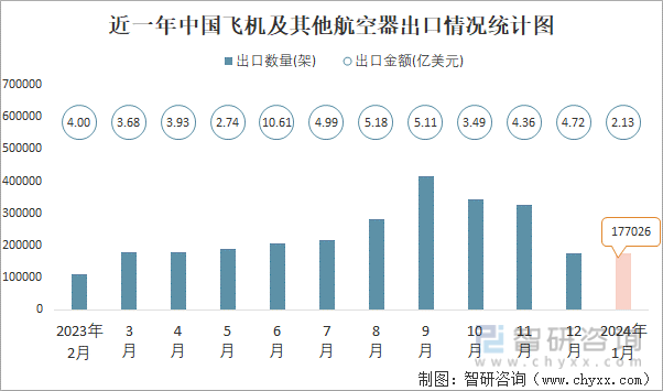 近一年中国飞机及其他航空器出口情况统计图