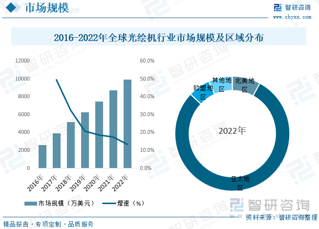 2016-2022年全球光绘机行业市场规模及区域分布