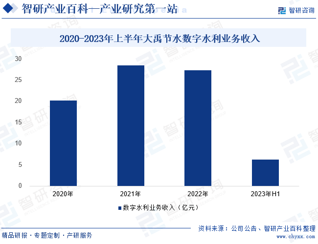 2020-2023年上半年大禹节水数字水利业务收入