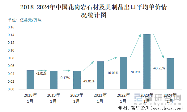 2018-2024年中国花岗岩石材及其制品出口平均单价情况统计图