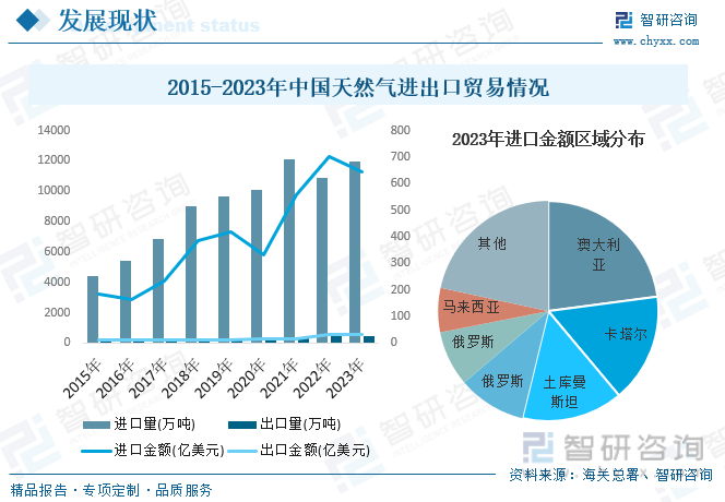 2015-2023年中国天然气进出口贸易情况