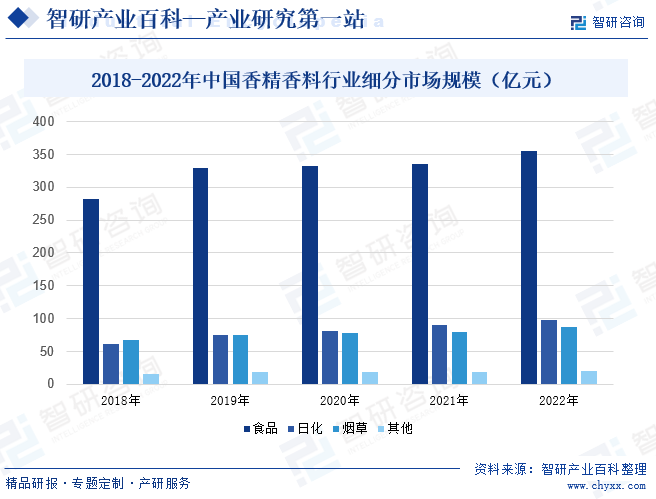 2018-2022年中国香精香料行业细分市场规模（亿元）