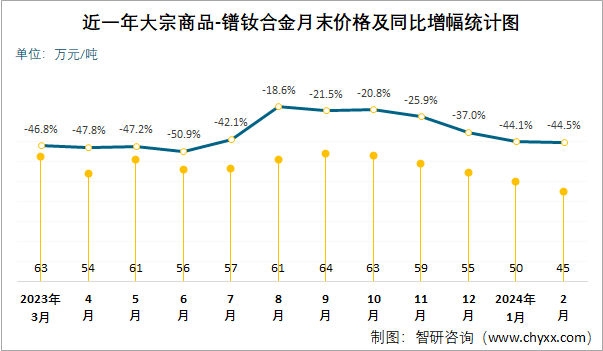 2024年2月大宗商品