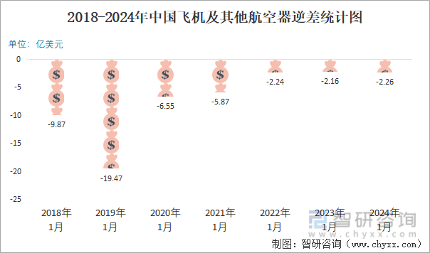 2018-2024年中国飞机及其他航空器逆差统计图