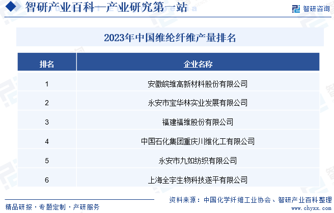 2023年中国维纶纤维产量排名