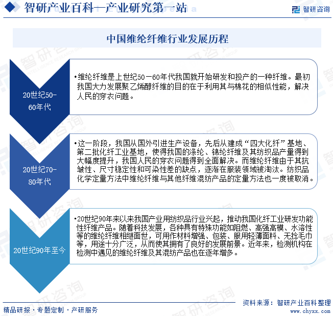中国维纶纤维行业发展历程