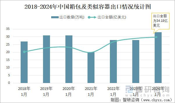 2018-2024年中国箱包及类似容器出口情况统计图