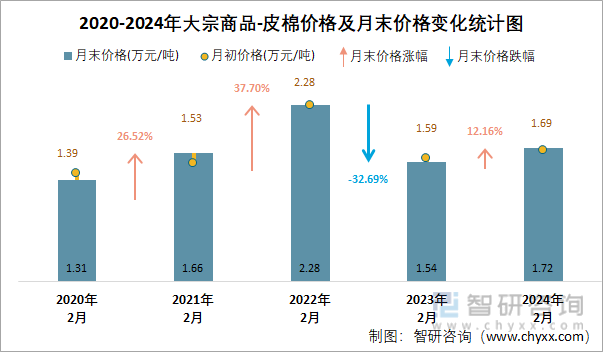 2020-2024年大宗商品-皮棉价格及月末价格变化统计图