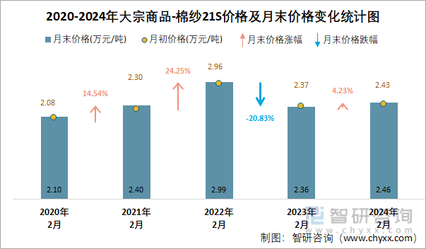 2020-2024年大宗商品-棉纱21S价格及月末价格变化统计图