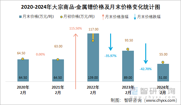 2020-2024年大宗商品-金属镨价格及月末价格变化统计图