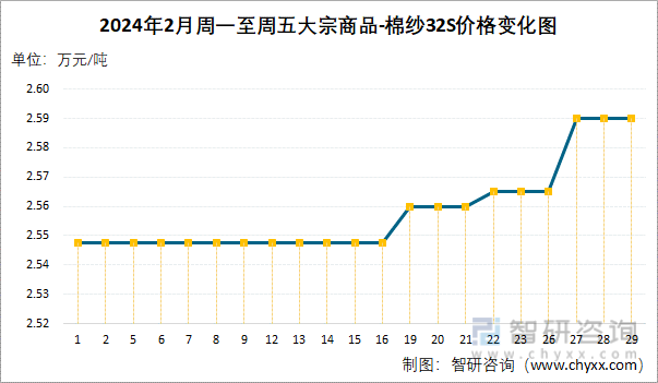 2024年2月周一至周五大宗商品-棉纱32S价格变化图