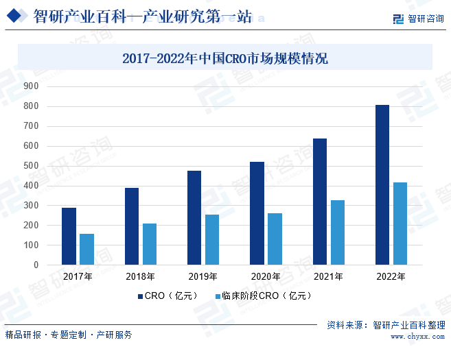 2017-2022年中国CRO市场规模情况