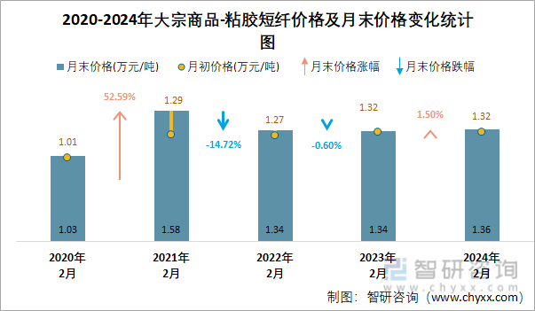 2020-2024年粘胶短纤价格及月末价格变化统计图