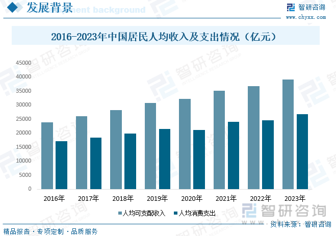 2016-2023年中国居民人均收入及支出情况（亿元）