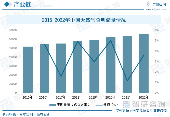 2015-2022年中国天然气查明储量情况