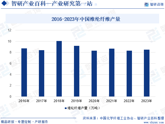 2016-2023年中国氨纶纤维产量