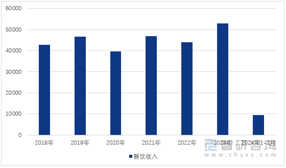 图1：2018-2024年1-2月中国餐饮收入情况（单位：亿元）