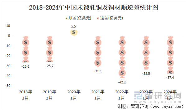 2018-2024年中国未锻轧铜及铜材逆差统计图