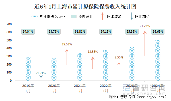近6年1月上海市累计原保险保费收入统计图