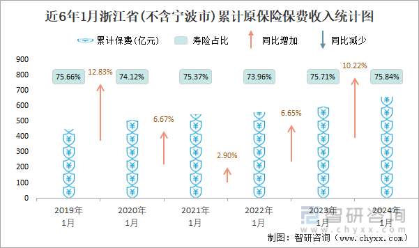 近6年1月浙江省(不含宁波市)累计原保险保费收入统计图