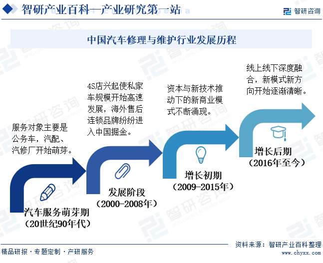 中国汽车修理与维护行业发展历程