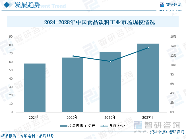 2024-2028年中国食品饮料工业市场规模情况