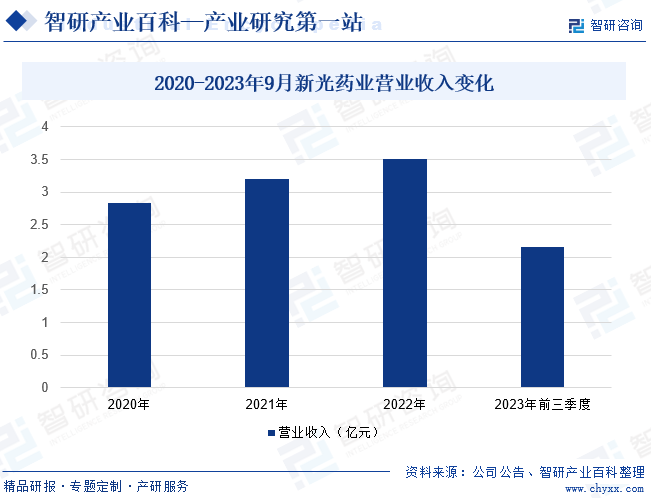 2020-2023年9月新光药业营业收入变化