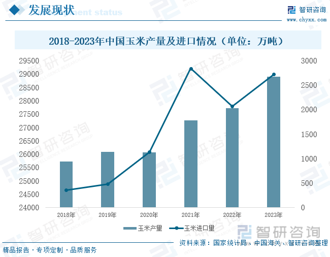 2018-2023年中国玉米产量及进口情况（单位：万吨）