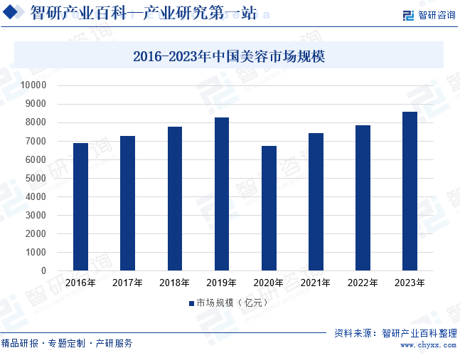 2016-2023年中国美容市场规模