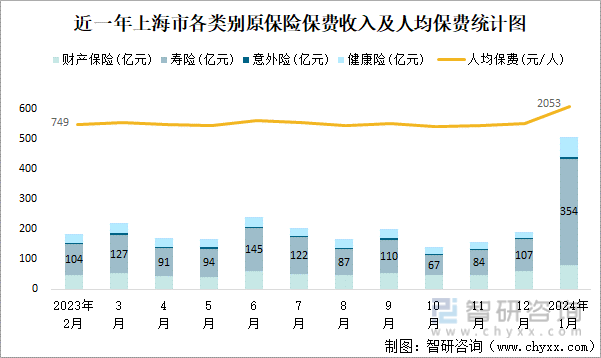 近一年上海市各类别原保险保费收入及人均保费统计图