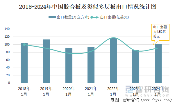 2018-2024年中国胶合板及类似多层板出口情况统计图