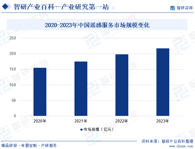 2020-2023年中国遥感服务市场规模变化