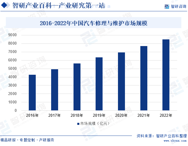 2016-2022年中国汽车修理与维护市场规模