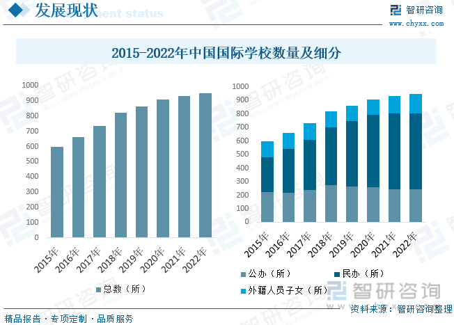 2015-2022年中国国际学校数量及细分